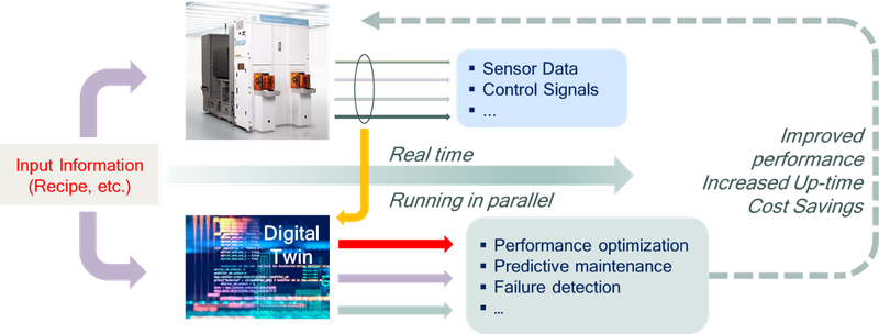 figure-1-digital-twin-schematic Figure 1: Schematic of a digital twin deployed for semiconductor process equipment.