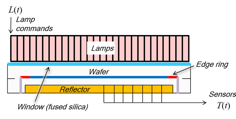 figure-2-rtp-chamber-cross-section Figure 2: Cross-section of a generic RTP chamber, showing the lamp array, wafer, edge ring, and sensor locations.