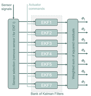 figure-5-bank-of-kalman-filters Figure 5: Schematic of a bank of Kalman filters for sensor fault detection.