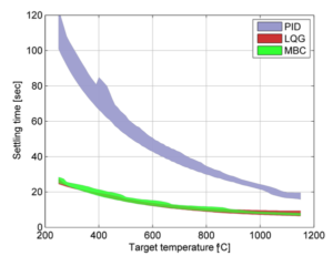 Model-Based Control versus PID Control | SC Solutions