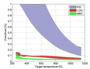 Model-Based Control versus PID Control | SC Solutions
