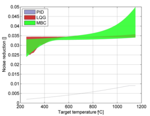 Model-Based Control versus PID Control | SC Solutions
